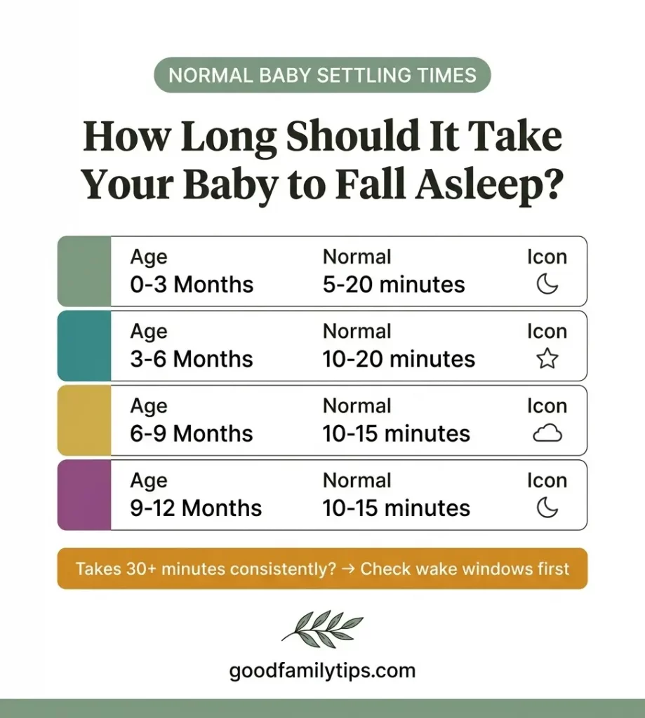 normal baby settling times by age chart — 
how long should it take baby to fall asleep